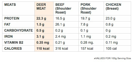 Venison Vs Beef Nutrition Facts Besto Blog venison-vs-beef-nutrition-facts-besto-blog